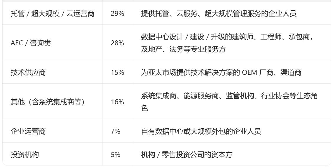 印尼數(shù)據(jù)中心參會(huì)人員占比圖